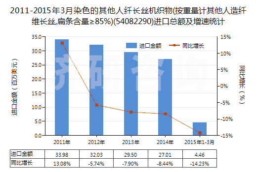2011-2015年3月染色的其他人纖長絲機織物(按重量計其他人造纖維長絲,扁條含量≥85%)(54082290)進口總額及增速統(tǒng)計